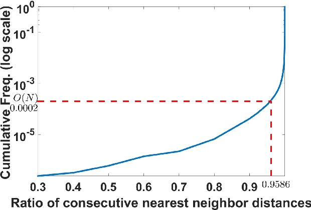 Figure 3 for Unsupervised Representation Learning by Discovering Reliable Image Relations