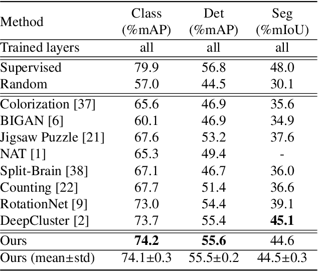 Figure 4 for Unsupervised Representation Learning by Discovering Reliable Image Relations