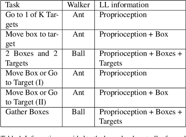 Figure 2 for Exploiting Hierarchy for Learning and Transfer in KL-regularized RL