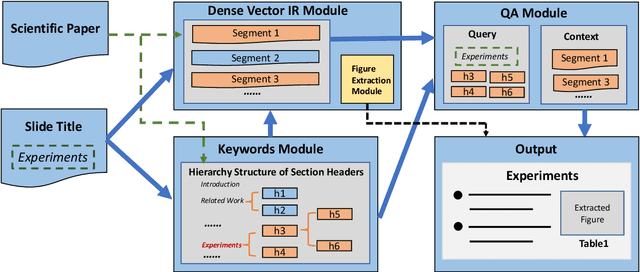 Figure 4 for D2S: Document-to-Slide Generation Via Query-Based Text Summarization