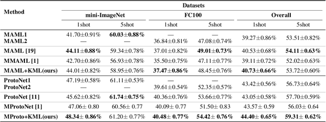 Figure 4 for Revisit Multimodal Meta-Learning through the Lens of Multi-Task Learning