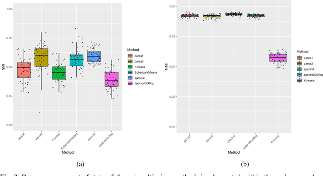 Figure 3 for Parea: multi-view ensemble clustering for cancer subtype discovery