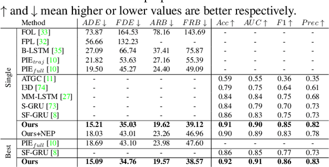 Figure 2 for Pedestrian Behavior Prediction via Multitask Learning and Categorical Interaction Modeling