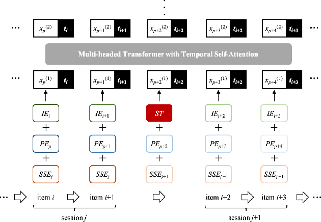 Figure 1 for Exploiting Session Information in BERT-based Session-aware Sequential Recommendation