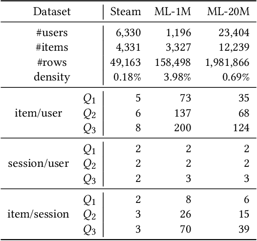 Figure 2 for Exploiting Session Information in BERT-based Session-aware Sequential Recommendation
