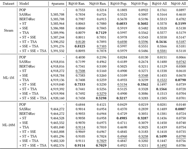 Figure 4 for Exploiting Session Information in BERT-based Session-aware Sequential Recommendation