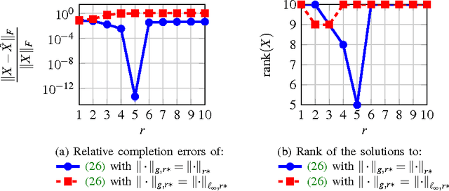 Figure 1 for Low-Rank Inducing Norms with Optimality Interpretations