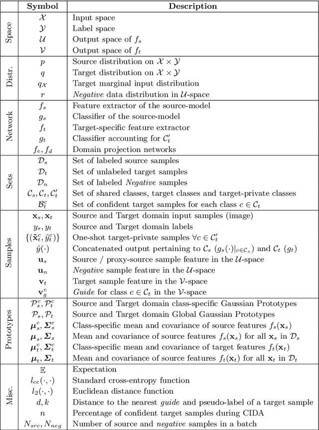 Figure 3 for Class-Incremental Domain Adaptation
