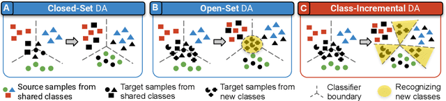 Figure 1 for Class-Incremental Domain Adaptation