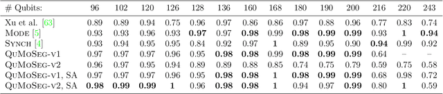 Figure 2 for Quantum Motion Segmentation