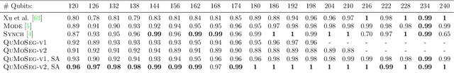 Figure 4 for Quantum Motion Segmentation