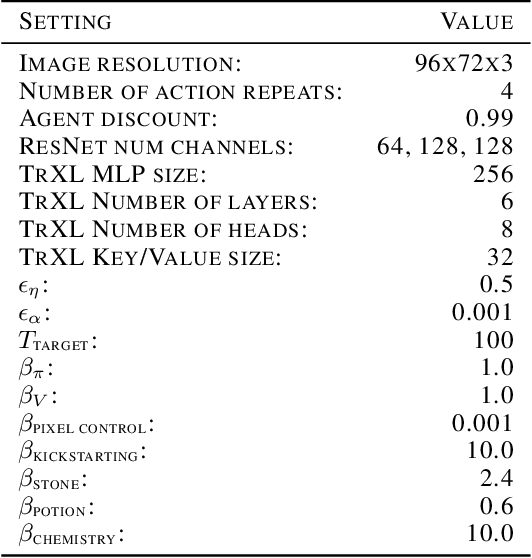 Figure 4 for Alchemy: A structured task distribution for meta-reinforcement learning