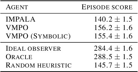 Figure 2 for Alchemy: A structured task distribution for meta-reinforcement learning