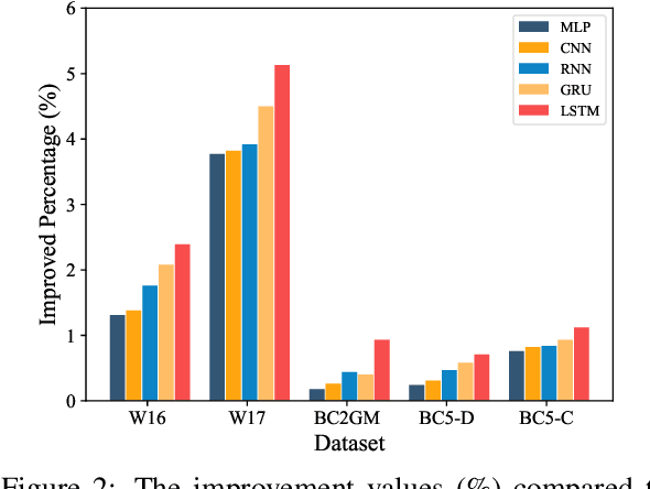 Figure 4 for Hero-Gang Neural Model For Named Entity Recognition