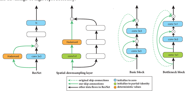 Figure 1 for ZerO Initialization: Initializing Residual Networks with only Zeros and Ones