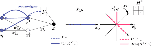 Figure 3 for ZerO Initialization: Initializing Residual Networks with only Zeros and Ones