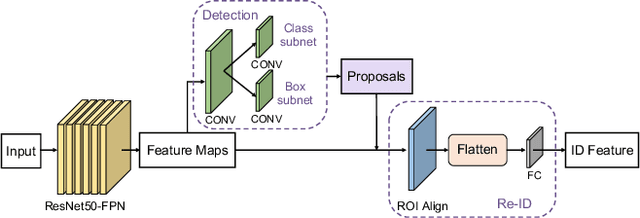 Figure 1 for Decoupled and Memory-Reinforced Networks: Towards Effective Feature Learning for One-Step Person Search