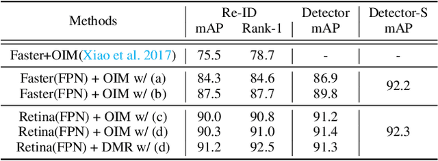 Figure 2 for Decoupled and Memory-Reinforced Networks: Towards Effective Feature Learning for One-Step Person Search
