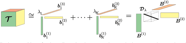 Figure 1 for Low-Rank Tensor Modeling for Hyperspectral Unmixing Accounting for Spectral Variability