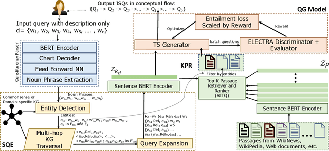 Figure 3 for ISEEQ: Information Seeking Question Generation using Dynamic Meta-Information Retrieval and Knowledge Graphs