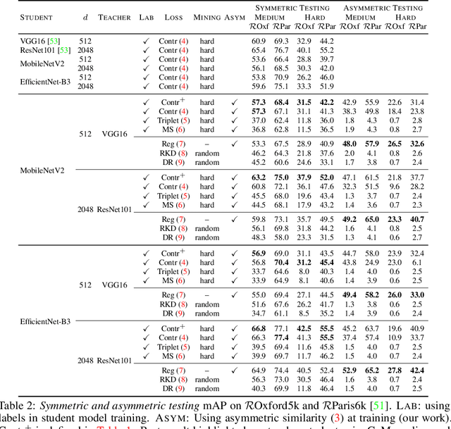Figure 3 for Asymmetric metric learning for knowledge transfer
