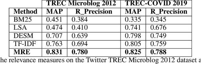 Figure 2 for Fake News Data Collection and Classification: Iterative Query Selection for Opaque Search Engines with Pseudo Relevance Feedback