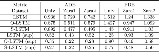 Figure 4 for AutoTrajectory: Label-free Trajectory Extraction and Prediction from Videos using Dynamic Points