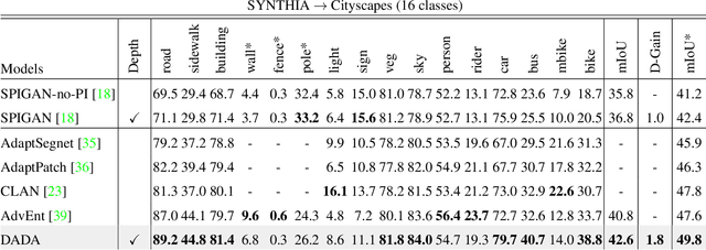 Figure 1 for DADA: Depth-aware Domain Adaptation in Semantic Segmentation