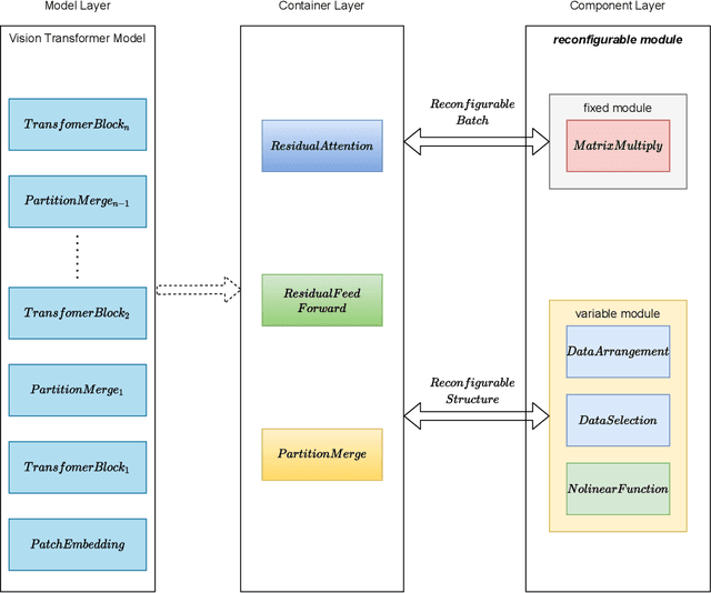 Figure 3 for Vis-TOP: Visual Transformer Overlay Processor