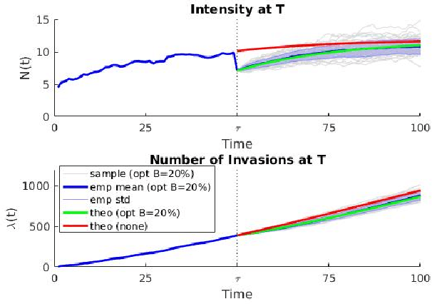 Figure 4 for Hawkes Processes for Invasive Species Modeling and Management