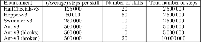 Figure 4 for One After Another: Learning Incremental Skills for a Changing World