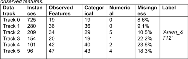 Figure 2 for Transfer learning to enhance amenorrhea status prediction in cancer and fertility data with missing values
