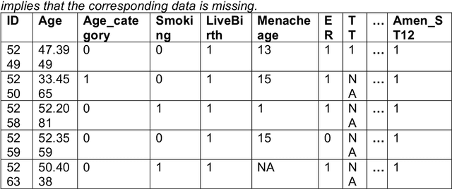 Figure 4 for Transfer learning to enhance amenorrhea status prediction in cancer and fertility data with missing values