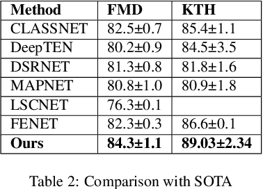Figure 3 for Ensembling Framework for Texture Extraction Techniques for Classification