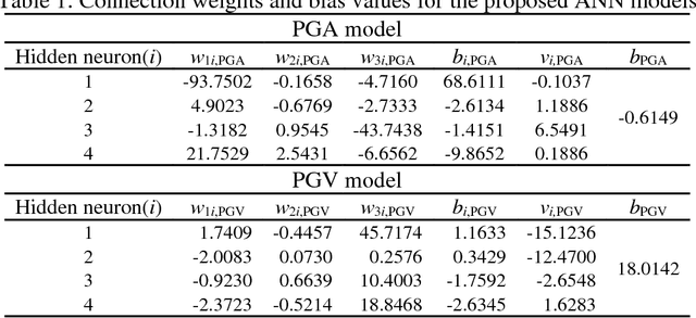 Figure 2 for Neural Network-Based Equations for Predicting PGA and PGV in Texas, Oklahoma, and Kansas