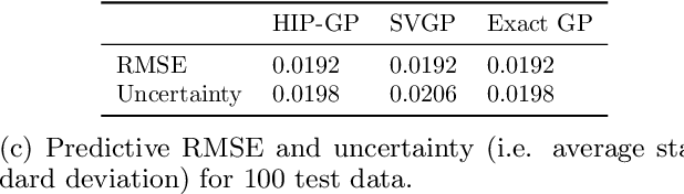 Figure 3 for Hierarchical Inducing Point Gaussian Process for Inter-domain Observations