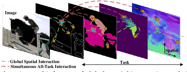 Figure 1 for Inverted Pyramid Multi-task Transformer for Dense Scene Understanding
