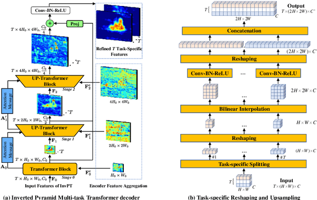 Figure 4 for Inverted Pyramid Multi-task Transformer for Dense Scene Understanding
