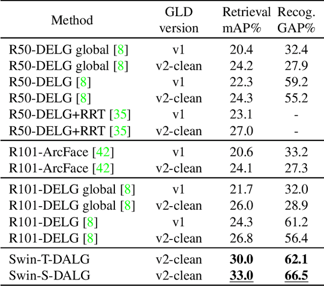 Figure 2 for DALG: Deep Attentive Local and Global Modeling for Image Retrieval