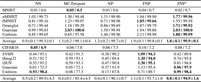 Figure 1 for The Functional Neural Process