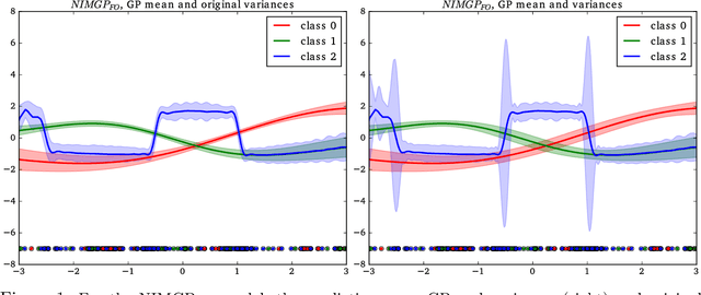Figure 1 for Multi-class Gaussian Process Classification with Noisy Inputs