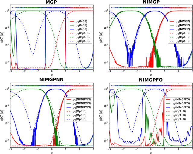Figure 3 for Multi-class Gaussian Process Classification with Noisy Inputs