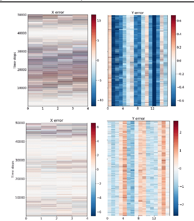 Figure 4 for Recovering the parameters underlying the Lorenz-96 chaotic dynamics