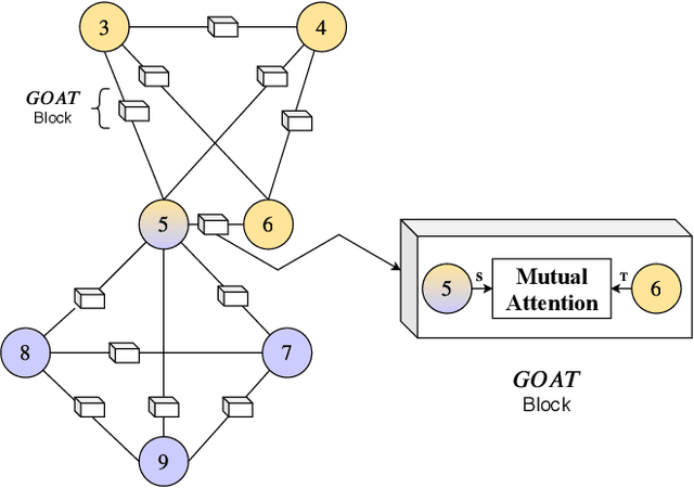 Figure 1 for Gossip and Attend: Context-Sensitive Graph Representation Learning