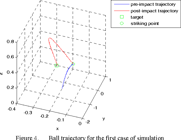 Figure 4 for Ball Striking Algorithm for a 3 DOF Ping-Pong Playing Robot Based on Particle Swarm Optimization