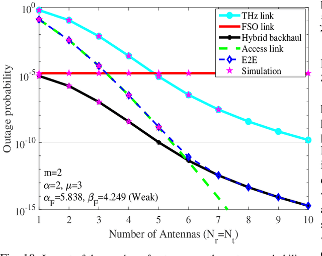 Figure 2 for Hybrid FSO/THz-based Backhaul Network for mmWave Terrestrial Communication