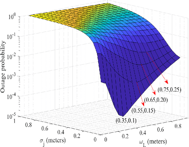 Figure 3 for Hybrid FSO/THz-based Backhaul Network for mmWave Terrestrial Communication