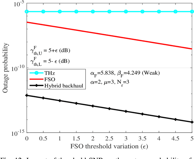 Figure 4 for Hybrid FSO/THz-based Backhaul Network for mmWave Terrestrial Communication