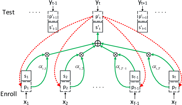 Figure 3 for Phonetic-attention scoring for deep speaker features in speaker verification