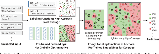Figure 1 for Train and You'll Miss It: Interactive Model Iteration with Weak Supervision and Pre-Trained Embeddings